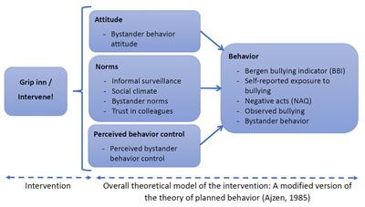 Frontiers | Outcomes of a Proximal Workplace Intervention Against